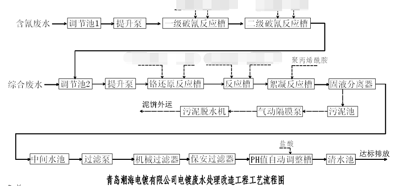 青島潮海電鍍工藝流程圖-水清木華 青島潮海電鍍工藝流程圖-水清木華