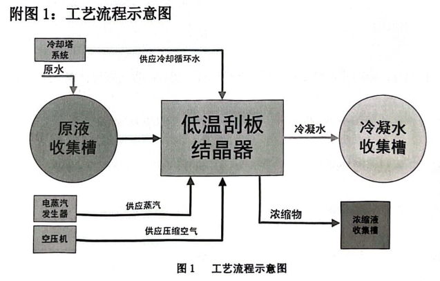 低溫刮板蒸發(fā)器工藝流程
